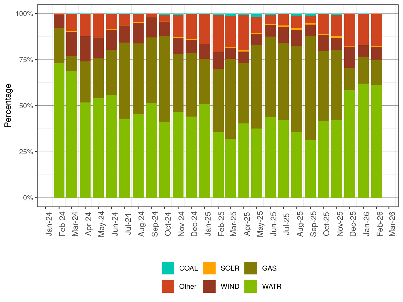 GHG Attributions by Fuel Type