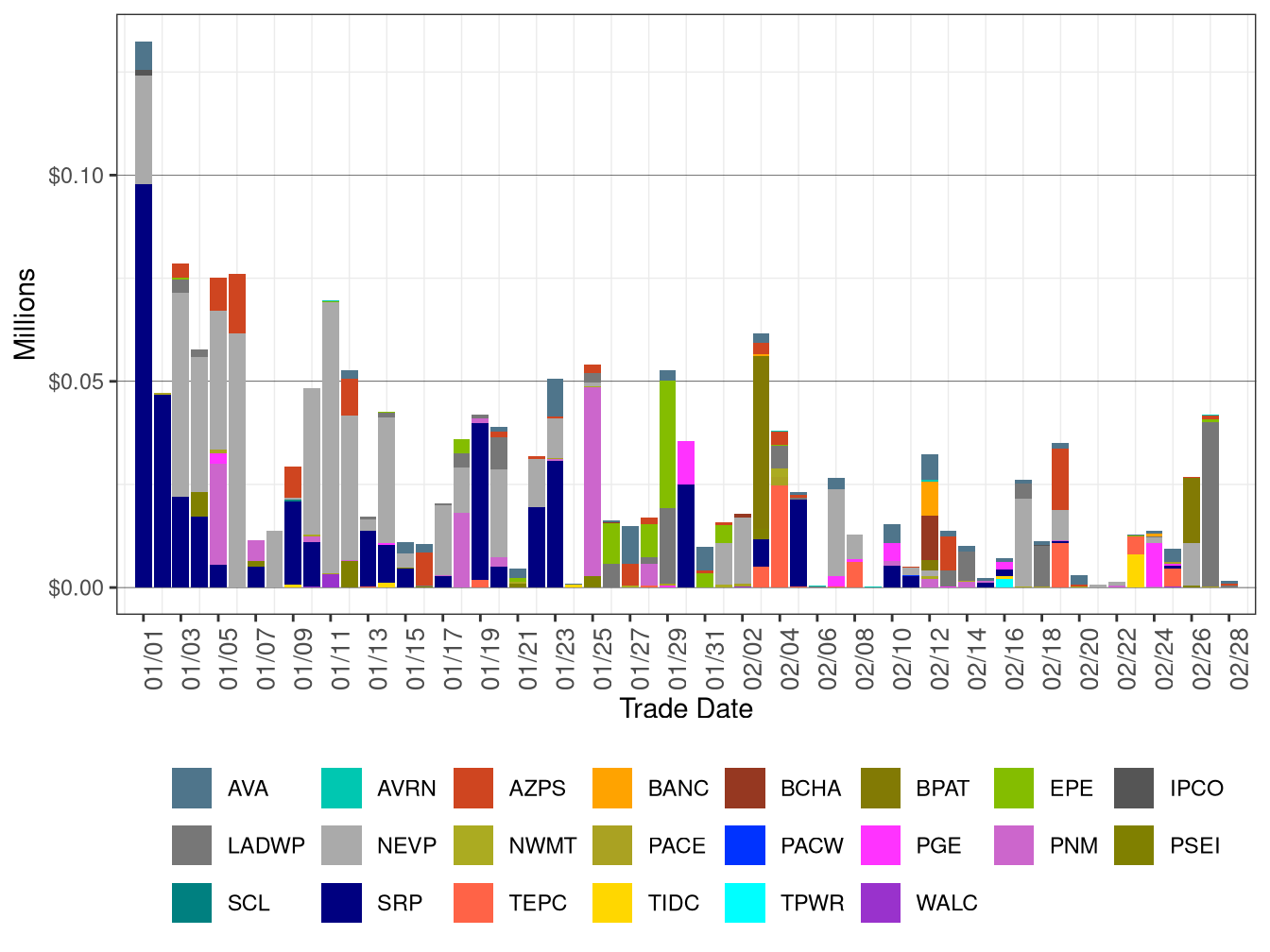 WEIM Bid Cost Recovery by Area