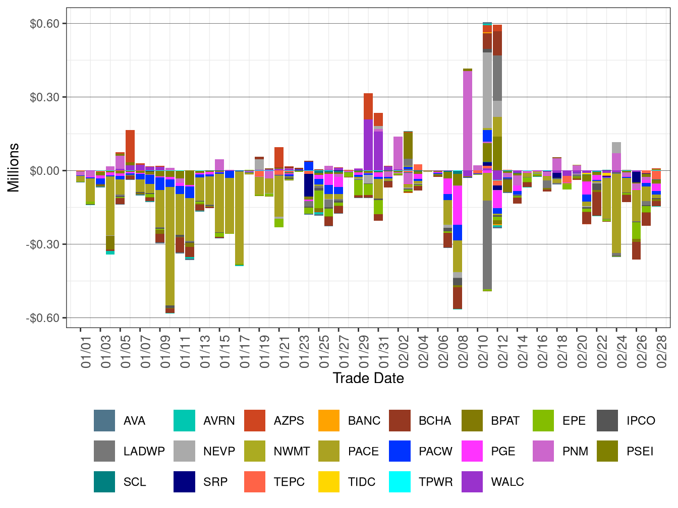 WEIM Real-Time Congestion Imbalance Offset by Area
