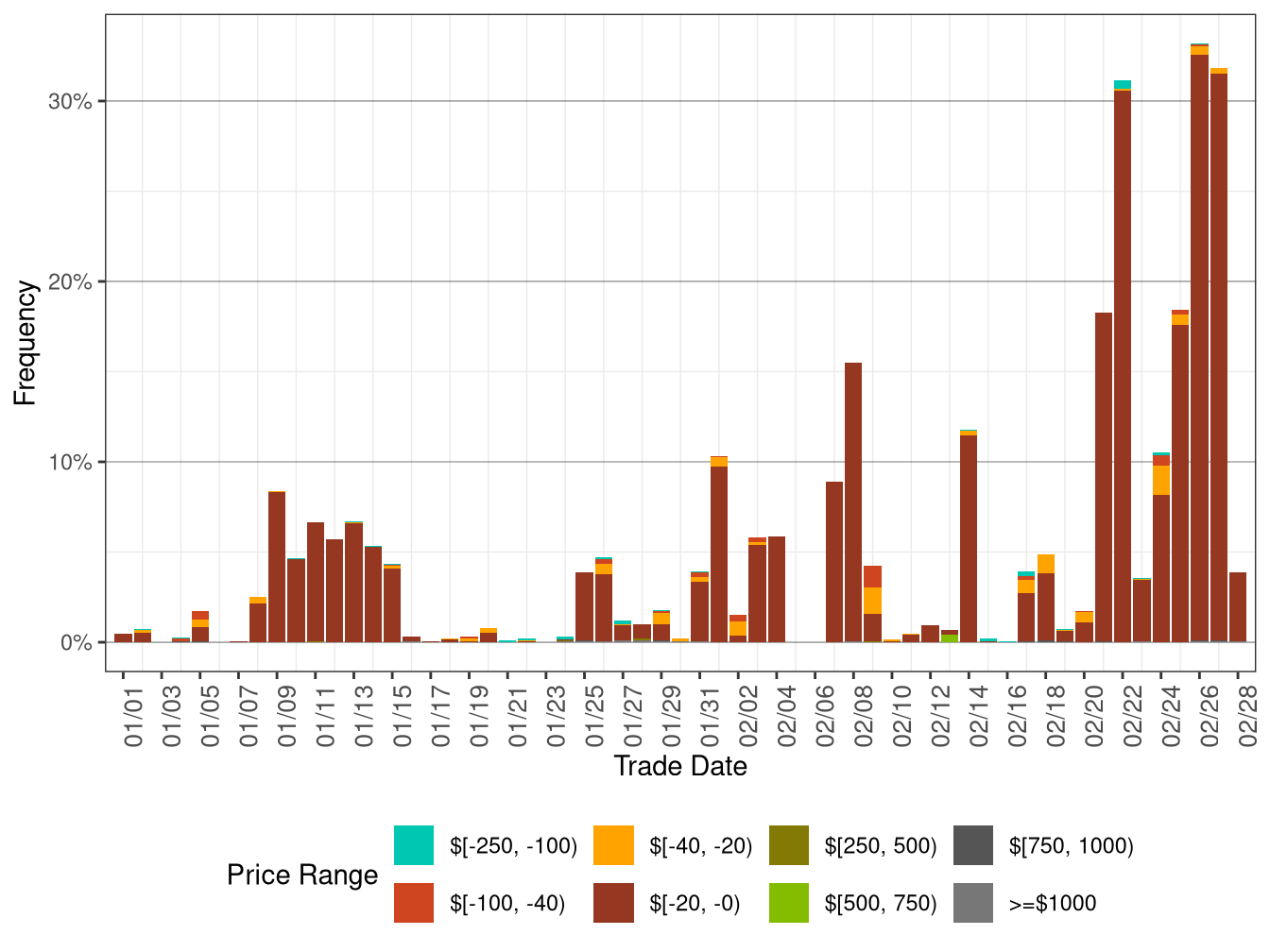 Daily Frequency of WEIM LAP Positive Price Spikes and Negative Prices in RTD