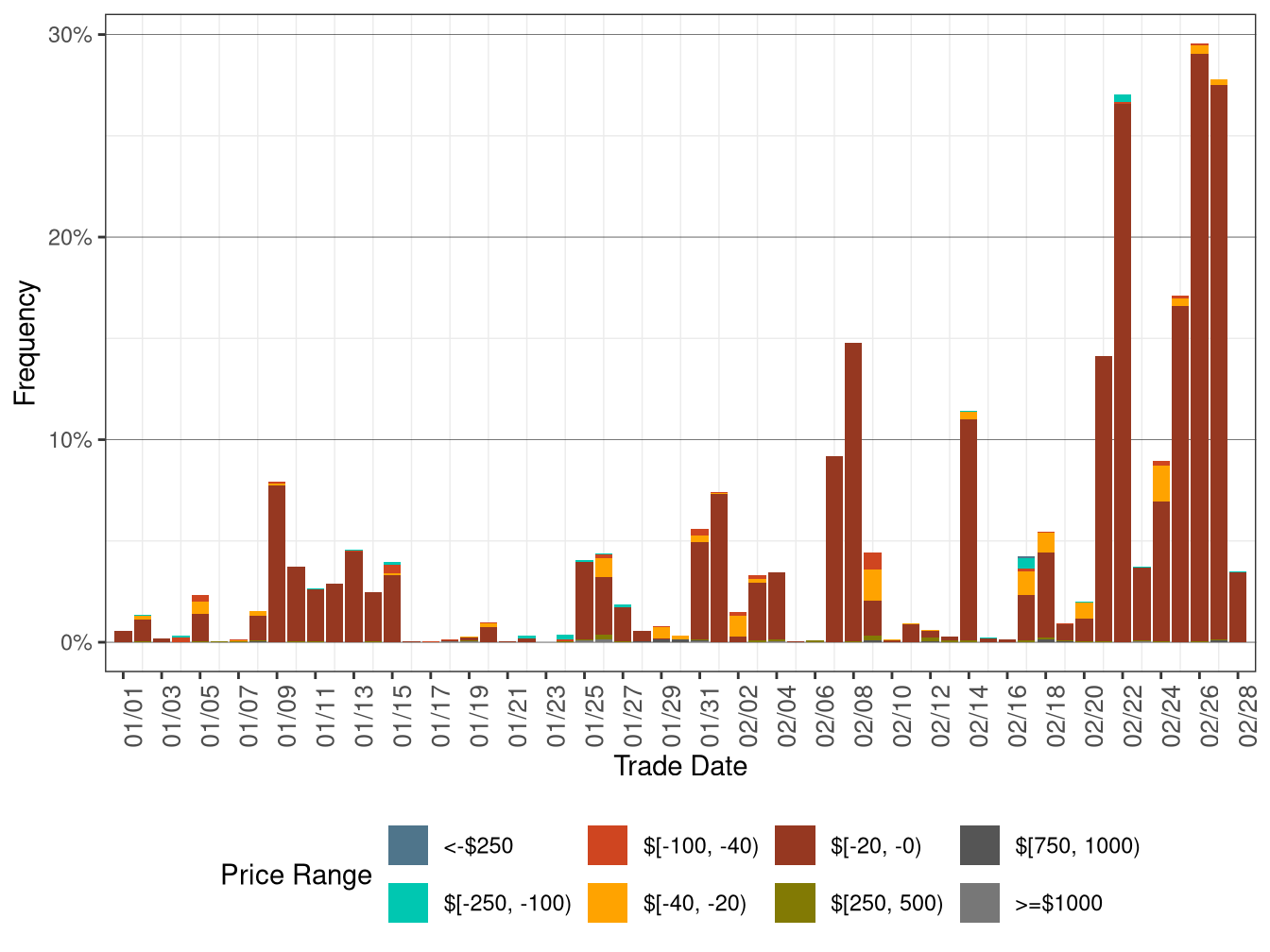 Daily Frequency of WEIM LAP Positive Price Spikes and Negative Prices in FMM