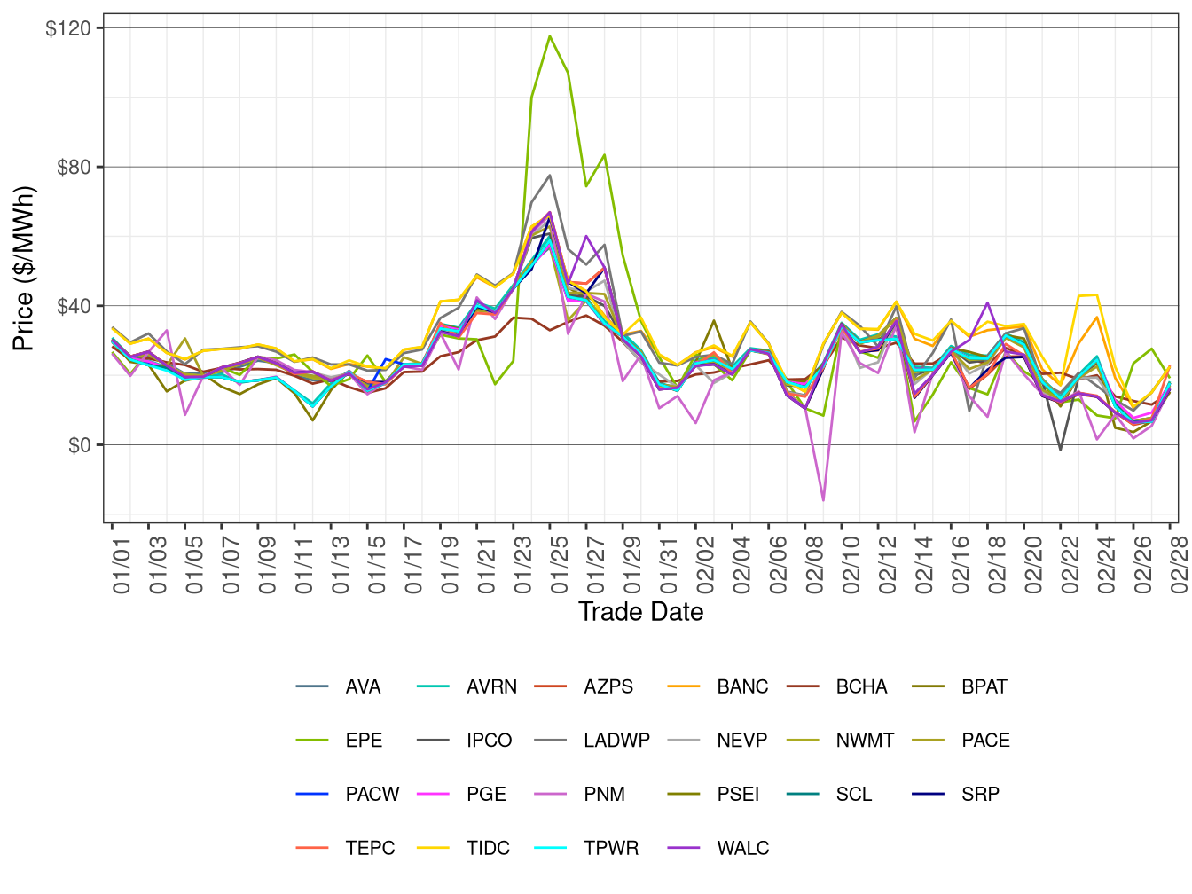 WEIM Simple Average LAP Prices (All Hours) in RTD
