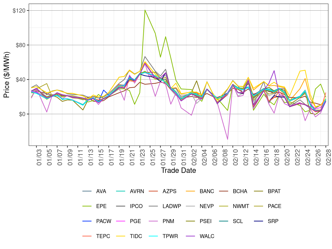 WEIM Simple Average LAP Prices (On-Peak Hours) in RTD