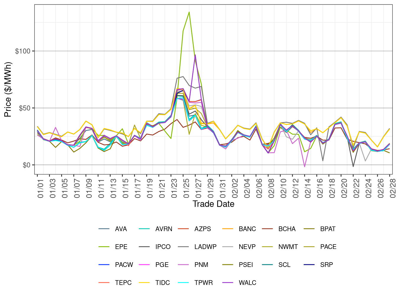 WEIM Simple Average LAP Prices (Off-Peak Hours) in RTD