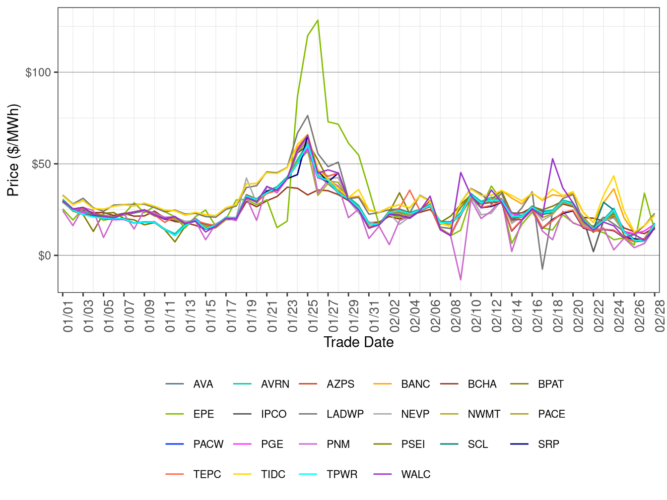WEIM Simple Average LAP Prices (All Hours) in FMM