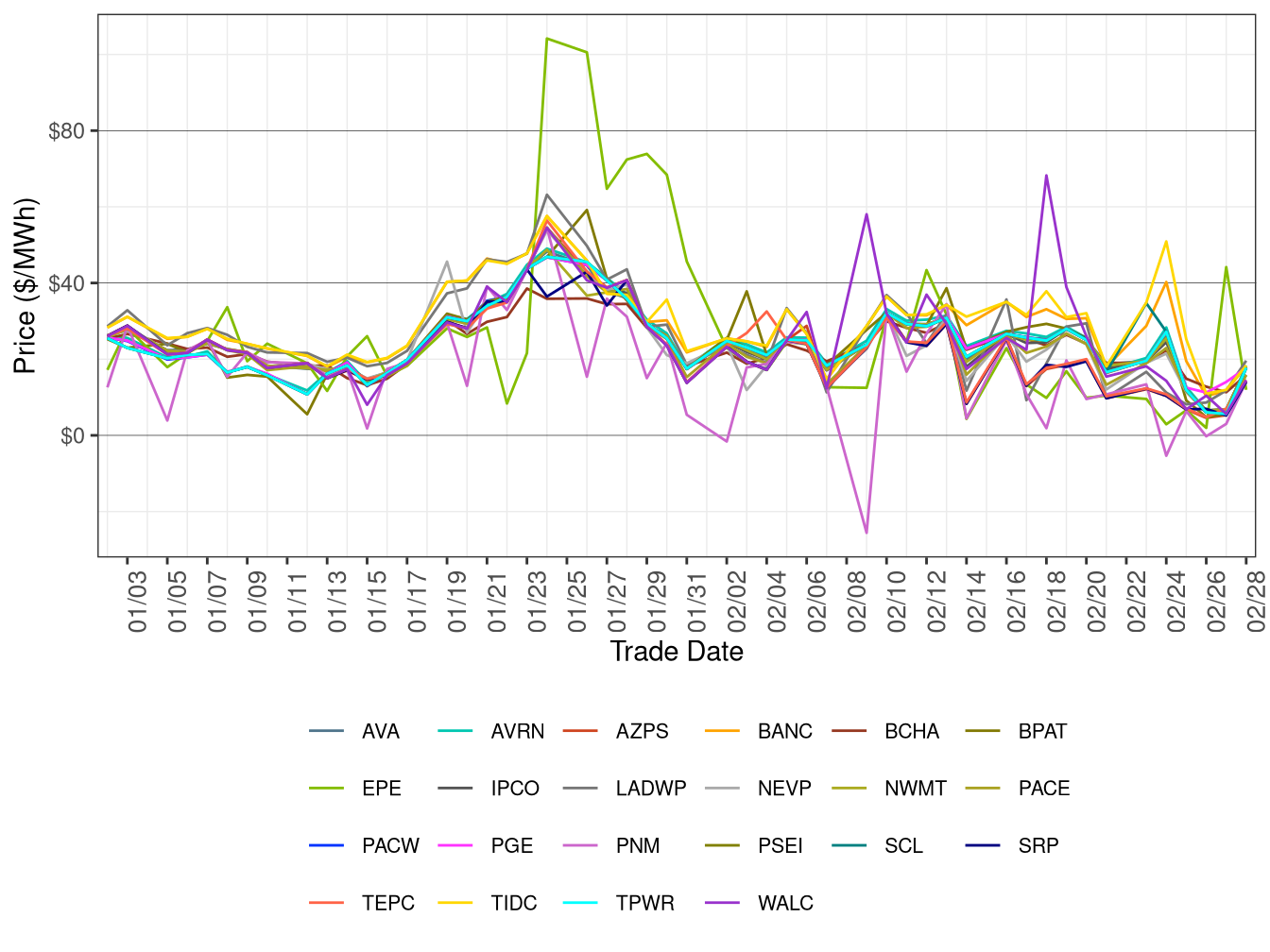 WEIM Simple Average LAP Prices (On-Peak Hours) in FMM
