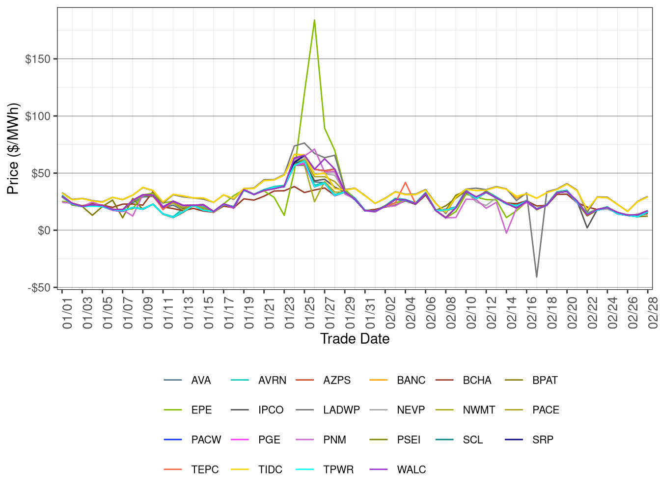 WEIM Simple Average LAP Prices (Off-Peak Hours) in FMM