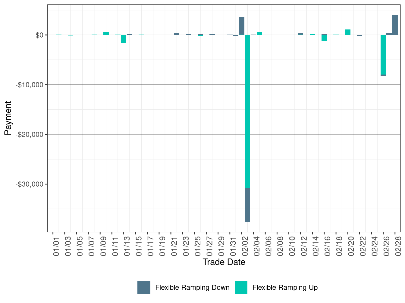 Flexible Ramping Up/Down Uncertainty Payment