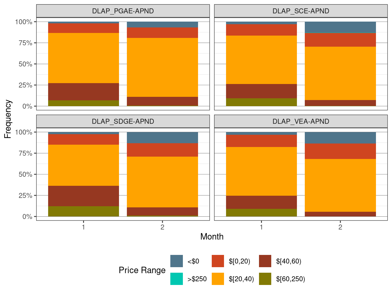 Frequency of RTD LAP Prices (All Hours)