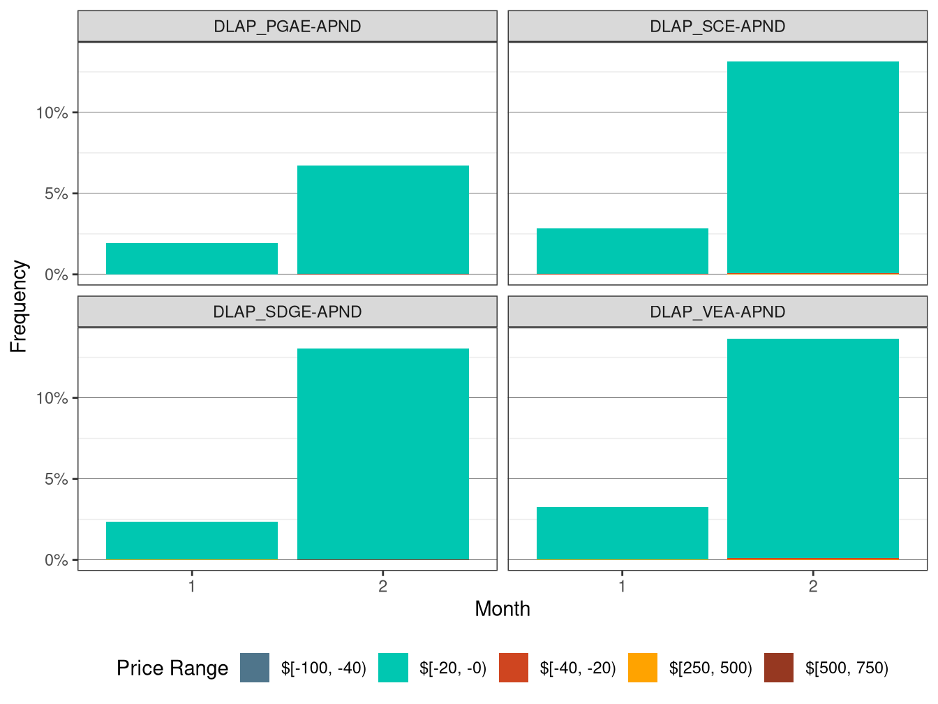 Frequency of RTD LAP Price Spikes and Negative Prices