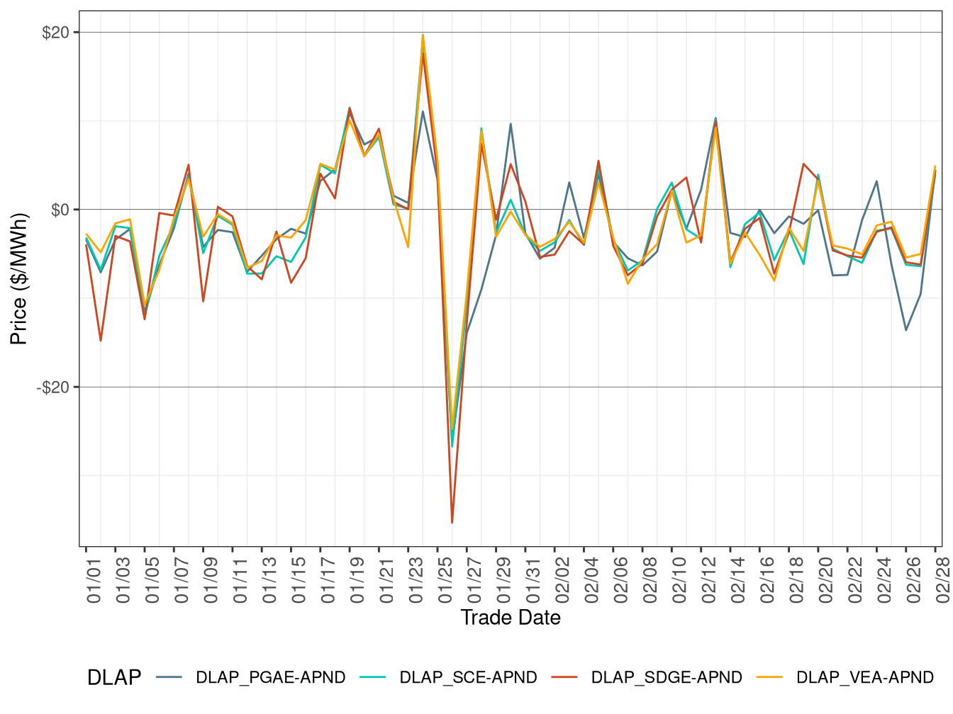 Daily DLAP Price Difference (All Hours)