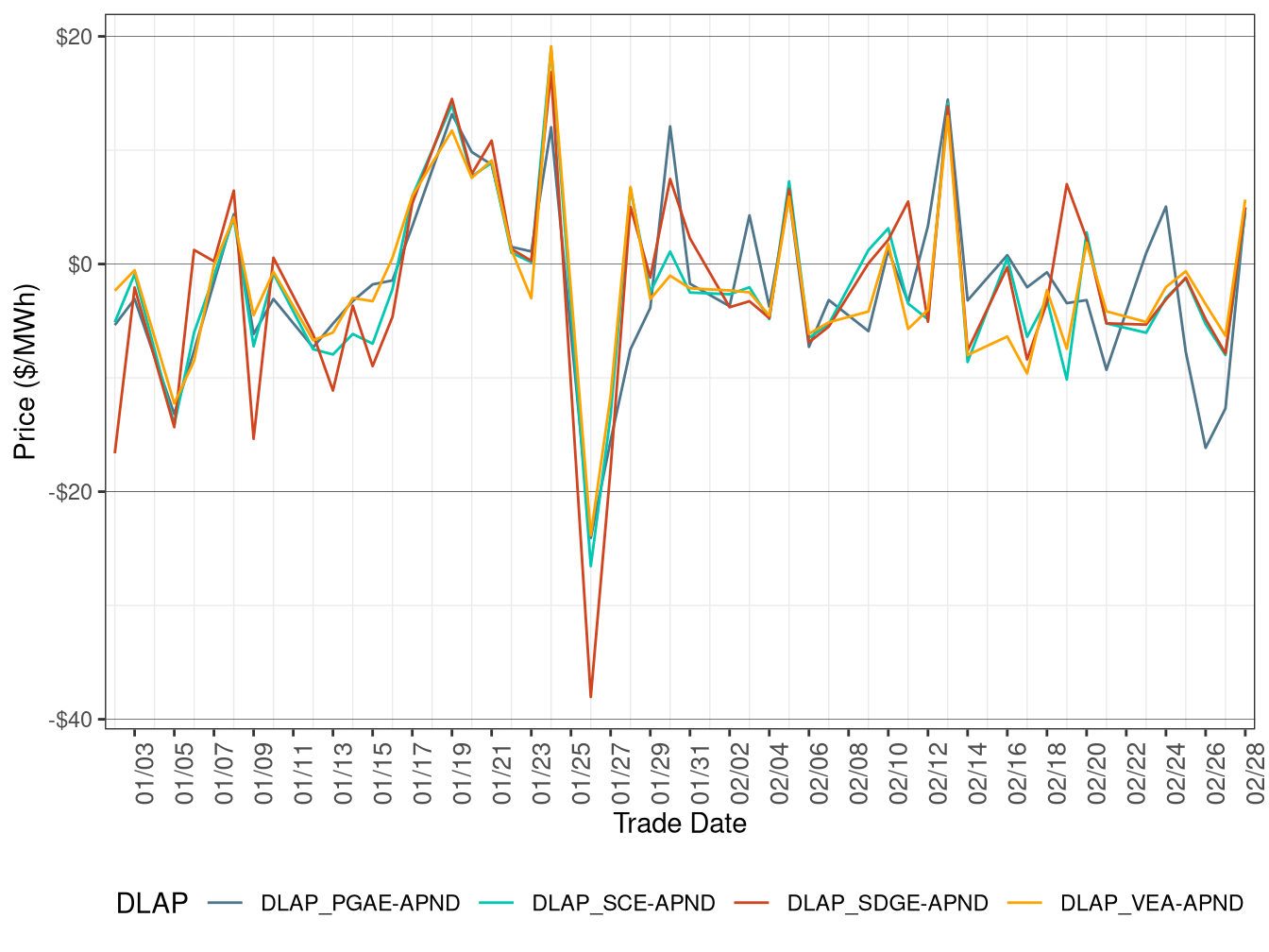 Daily DLAP Price Difference (On-Peak Hours)