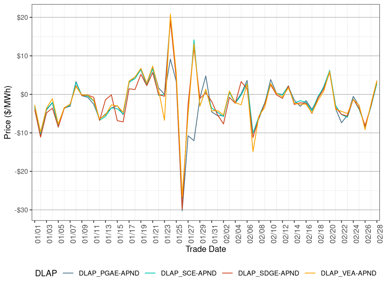 Daily DLAP Price Difference (Off-Peak Hours)