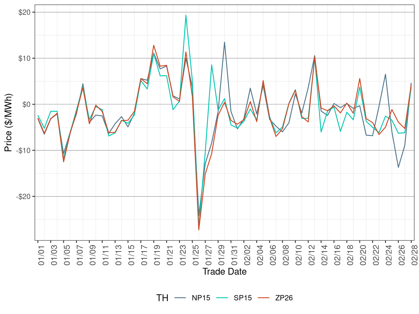 Daily Trading Hub Price Difference (All Hours)