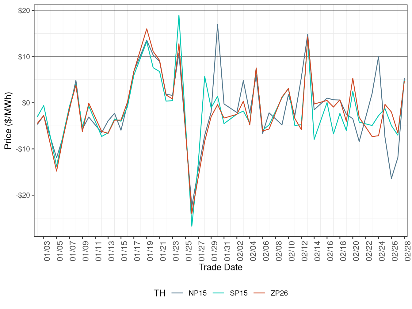 Daily Trading Hub Price Difference (On-Peak Hours)