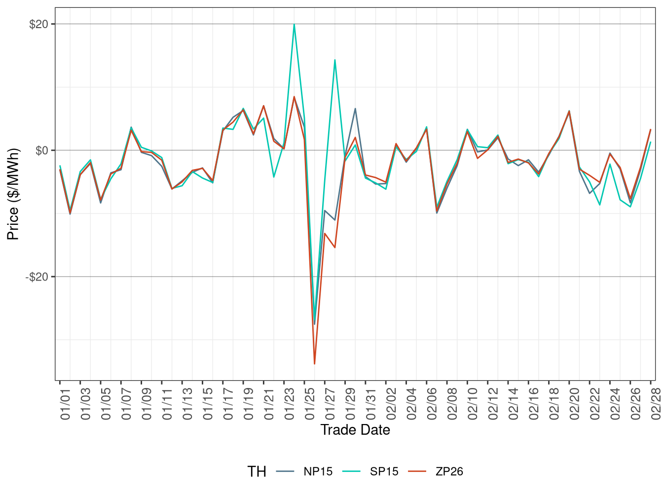 Daily Trading Hub Price Difference (Off-Peak Hours)