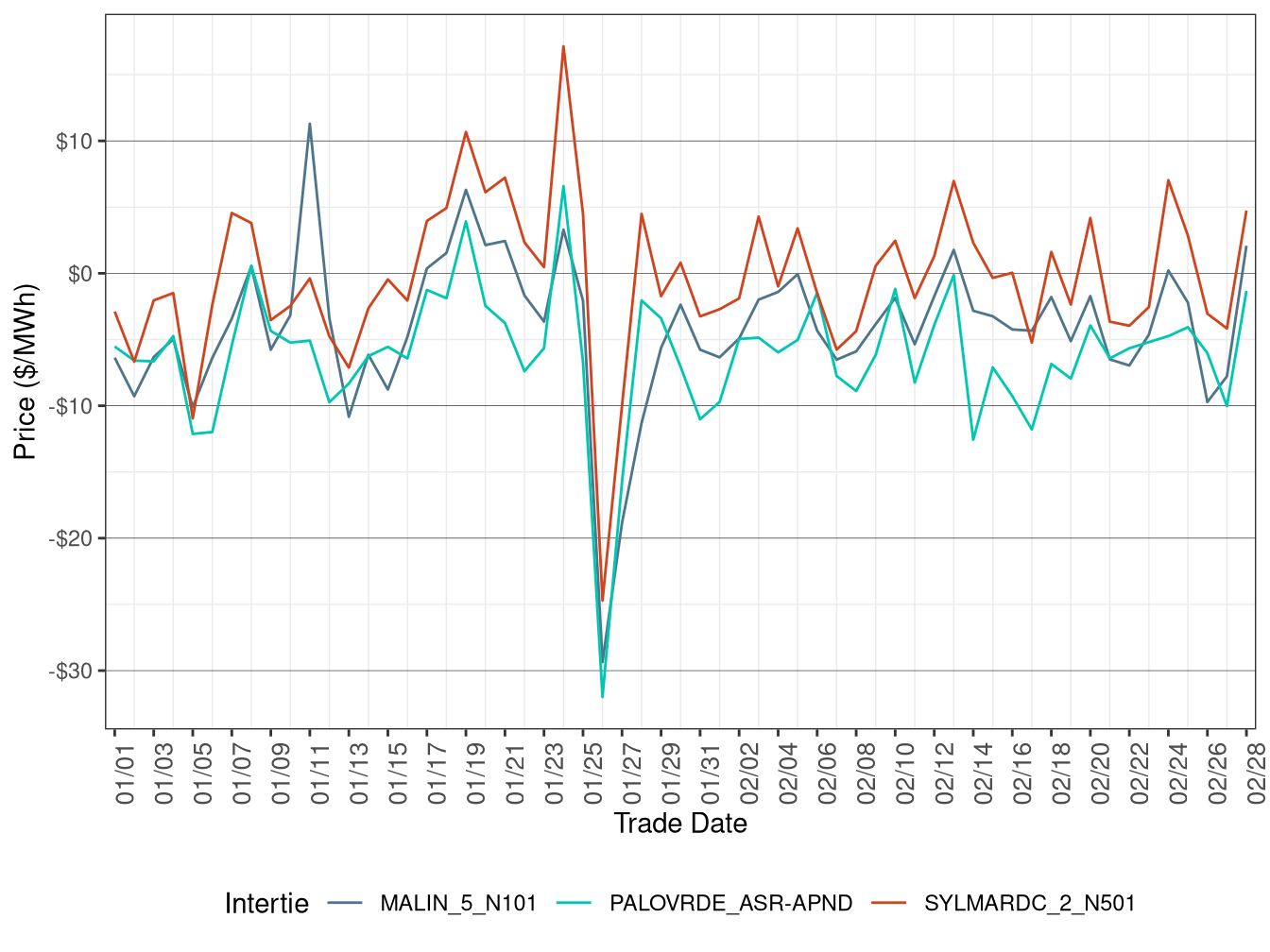 Daily Intertie Price Difference (All Hours)