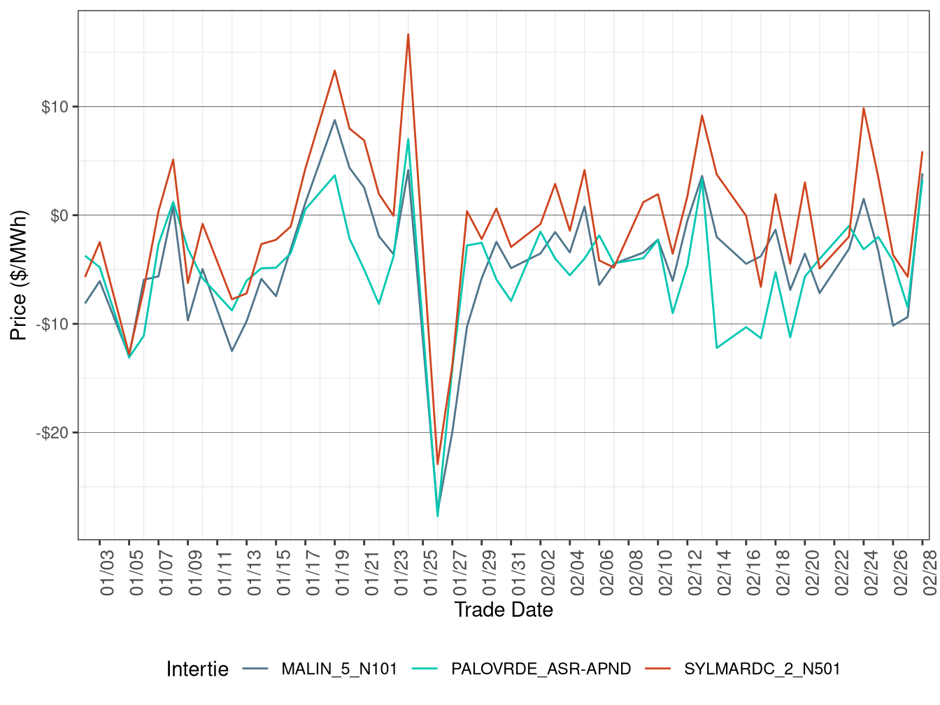 Daily Intertie Price Difference (On-Peak Hours)