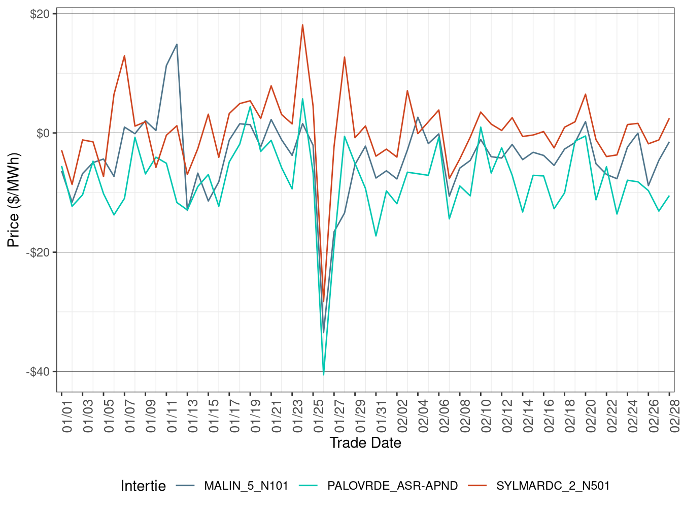 Daily Intertie Price Difference (Off-Peak Hours)