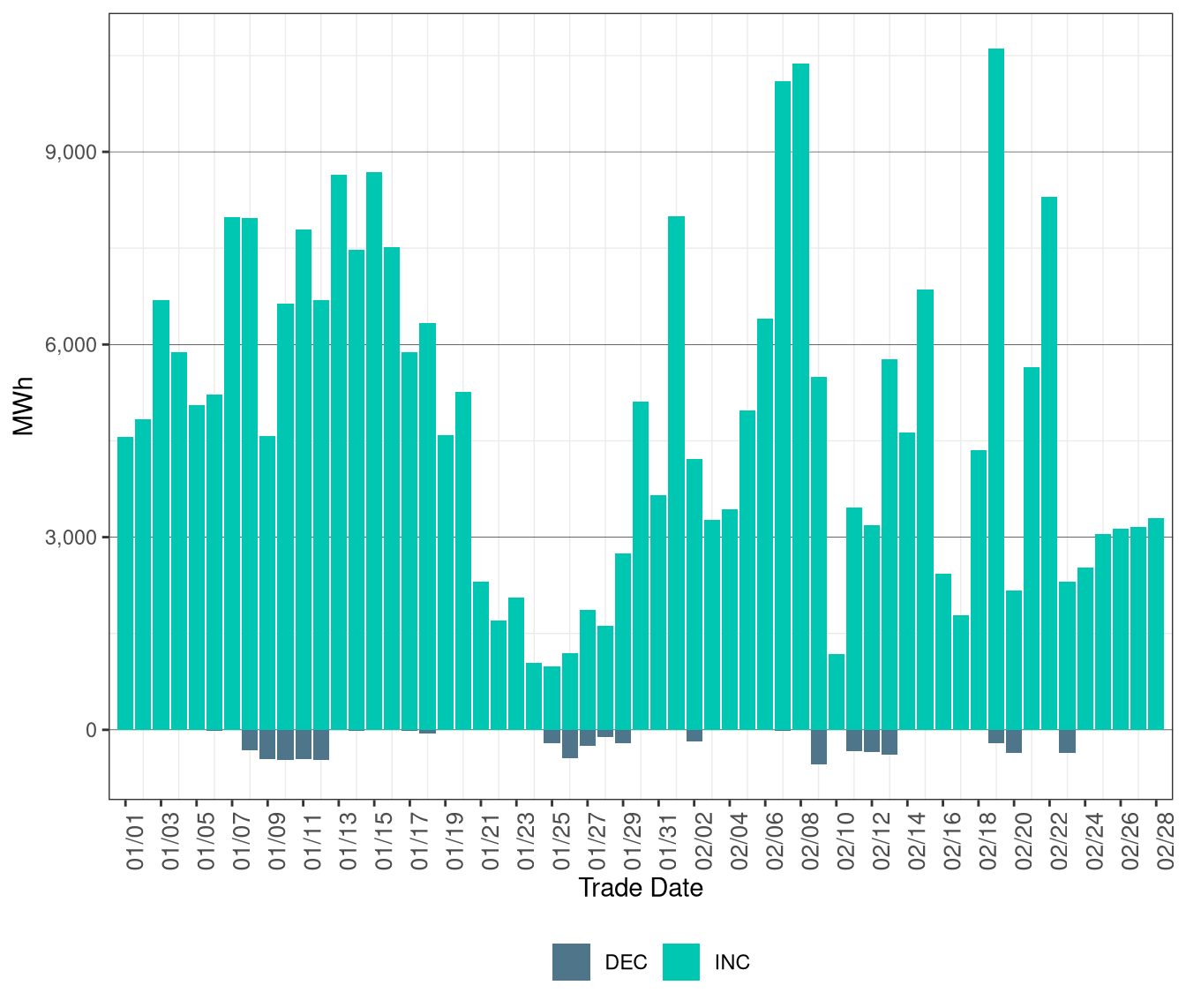 Total Exceptional Dispatch Volume (MWh) by Instruction Type