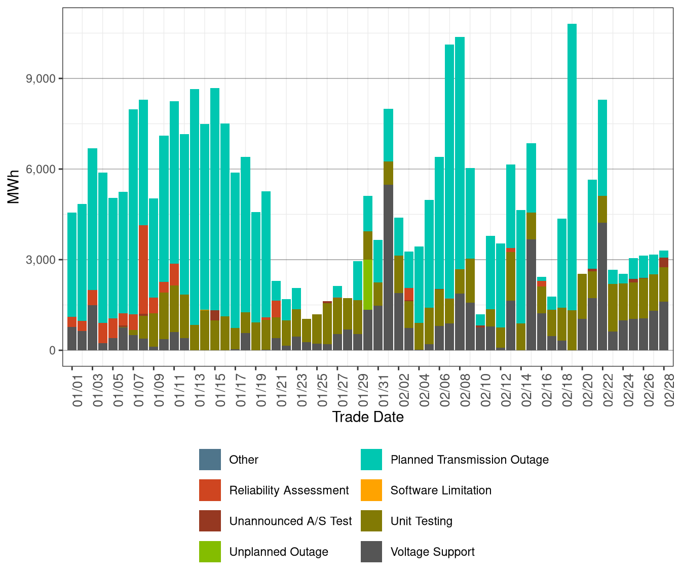 Total Exceptional Dispatch Volume (MWh) by Reason