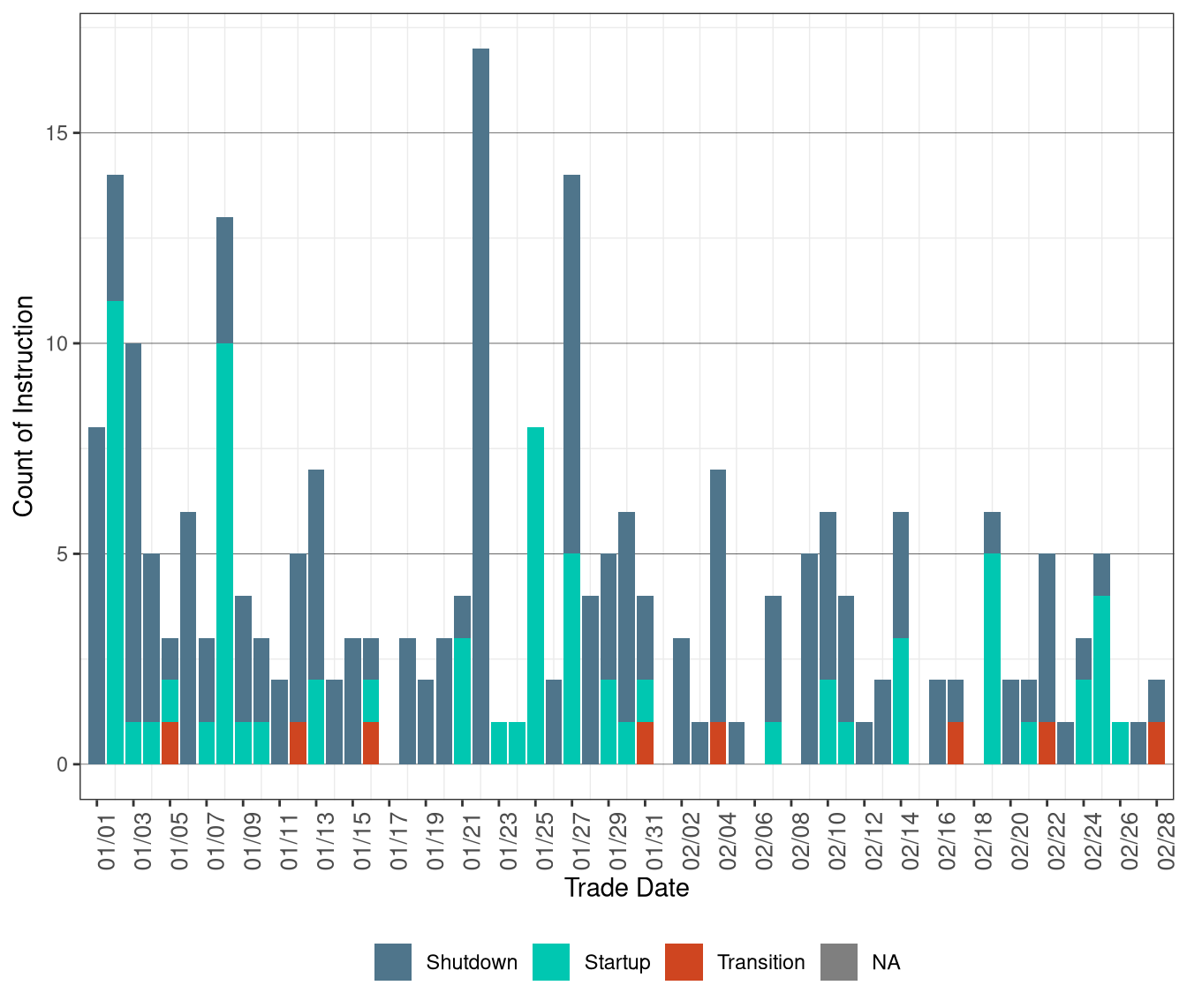 Daily Count of Commitment Instructions Blocked in RTUC