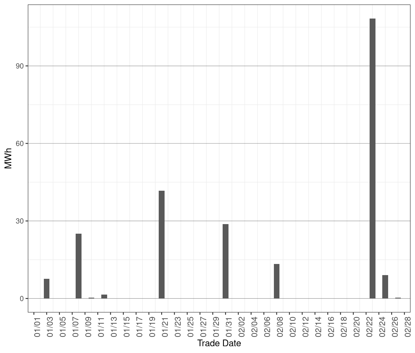 Daily Volume of Dispatches Blocked in RTD