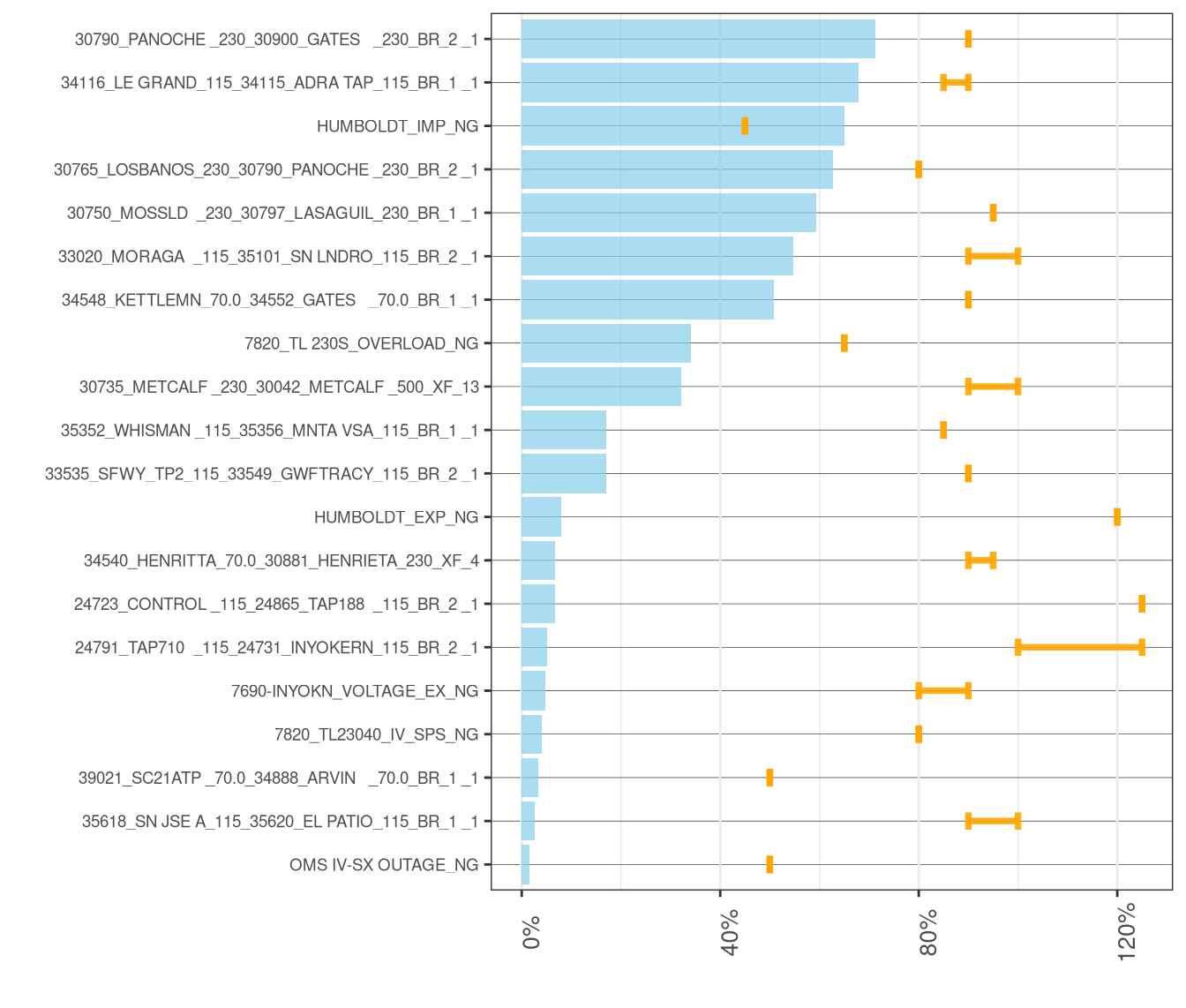 Frequency and Average of Adjustments to Transmission Constraints in IFM