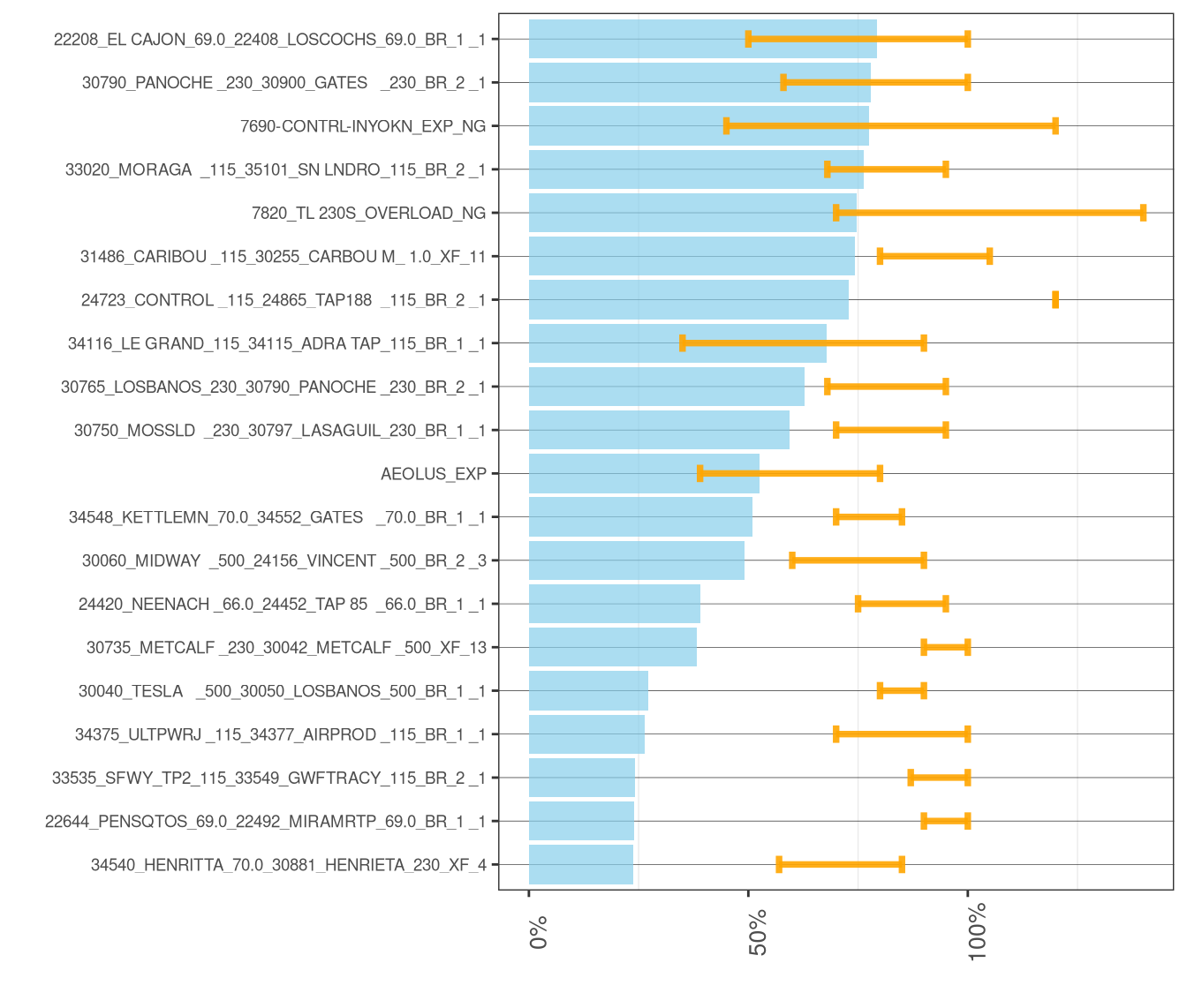Frequency and Average of Adjustments to Transmission Constraints in FMM