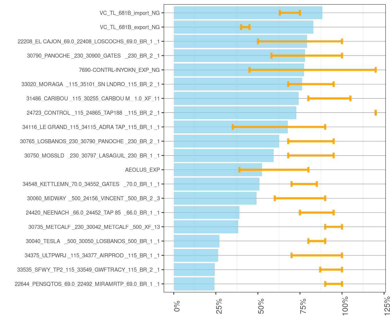 Frequency and Average of Adjustments to Transmission Constraints in RTD