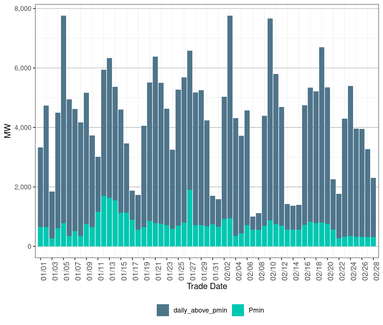 MOC Unit Commitment and Dispatch