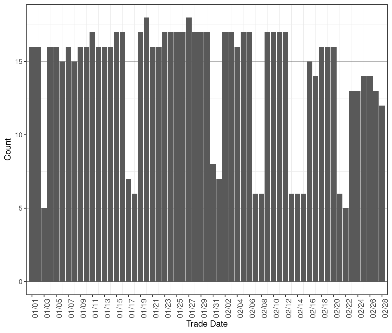 Daily Count of MOC Units