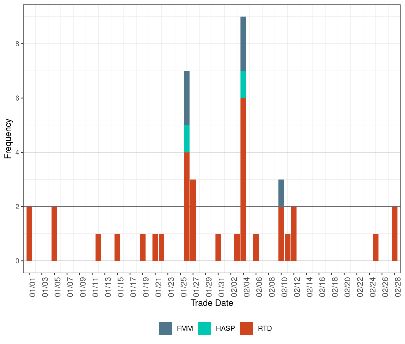 Frequency of Market Disruption