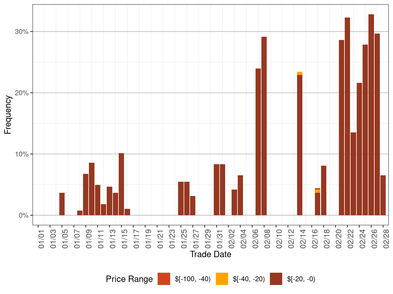 Daily Frequency of FMM DLAP Positive Price Spikes and Negative Prices