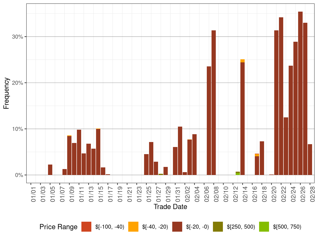 Daily Frequency of RTD DLAP Positive Price Spikes and Negative Prices