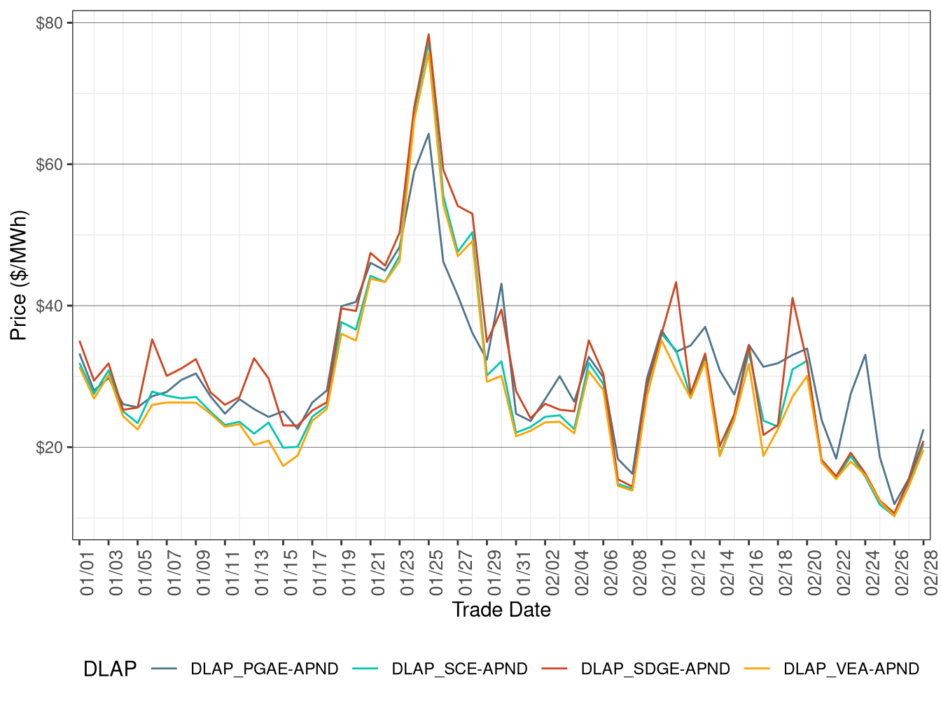 FMM Simple Average DLAP Prices (All Hours)