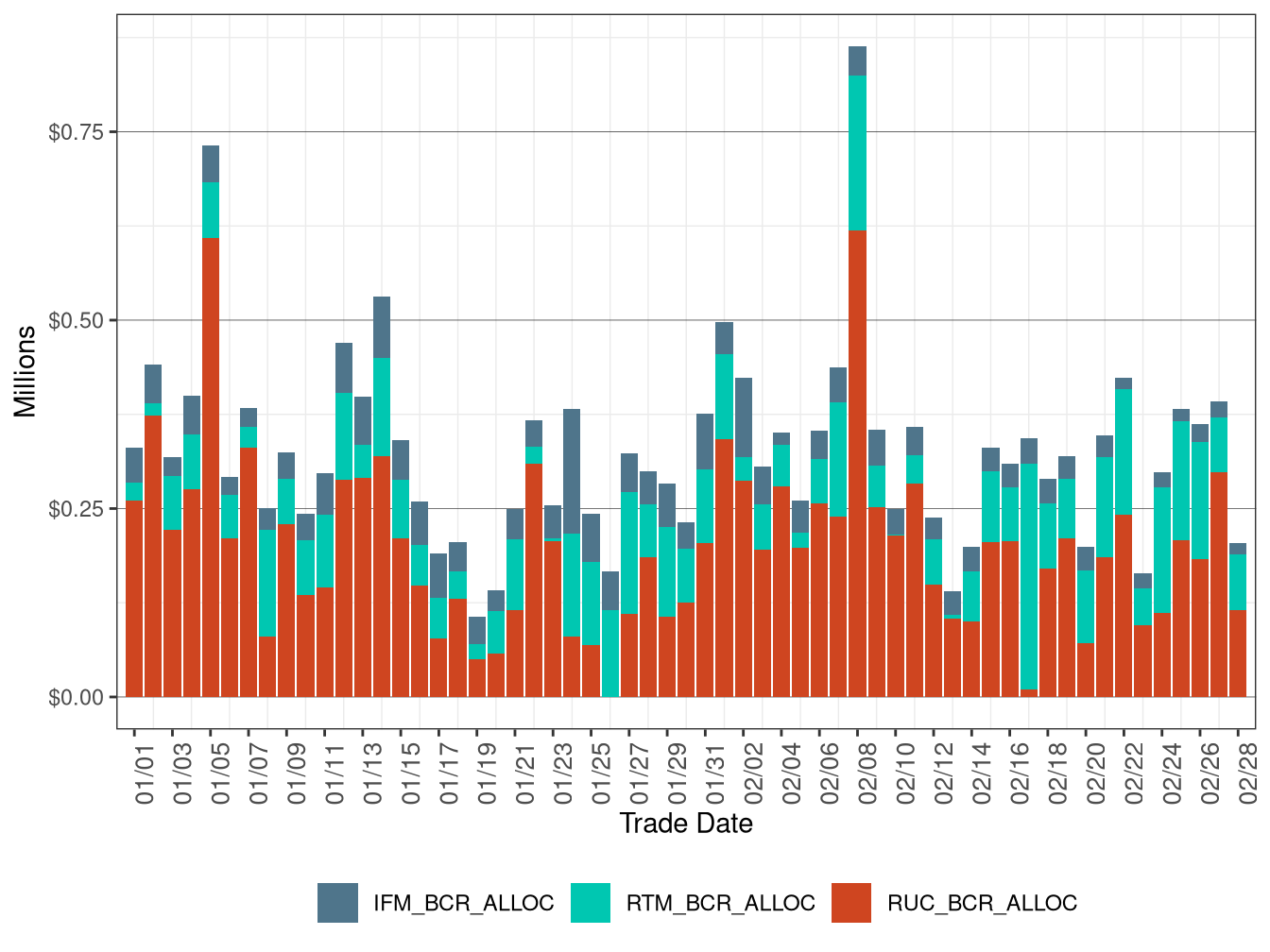Bid Cost Recovery Allocation by Market