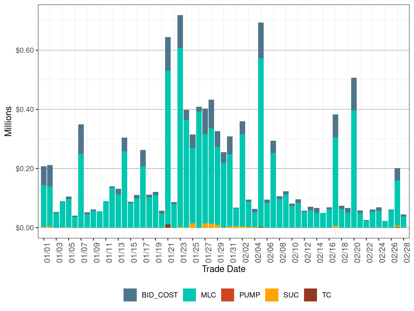 BCR Allocation in IFM by Cost Component
