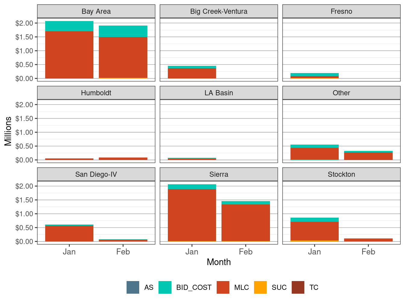 Monthly BCR Allocation in IFM by LCR and Cost Component