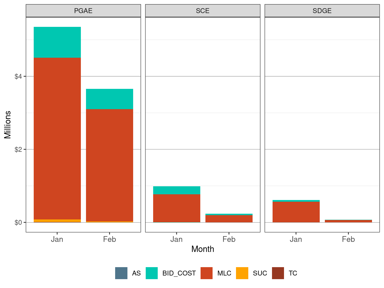 Monthly BCR Allocation in IFM by UDC and Cost Component