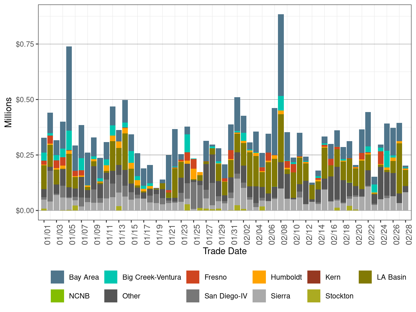 Bid Cost Recovery Allocation by LCR