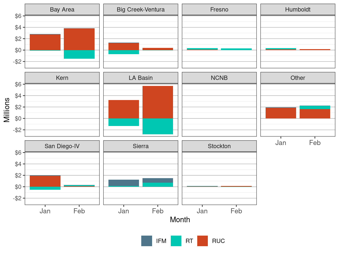 Monthly Bid Cost Recovery Allocation by LCR and Market