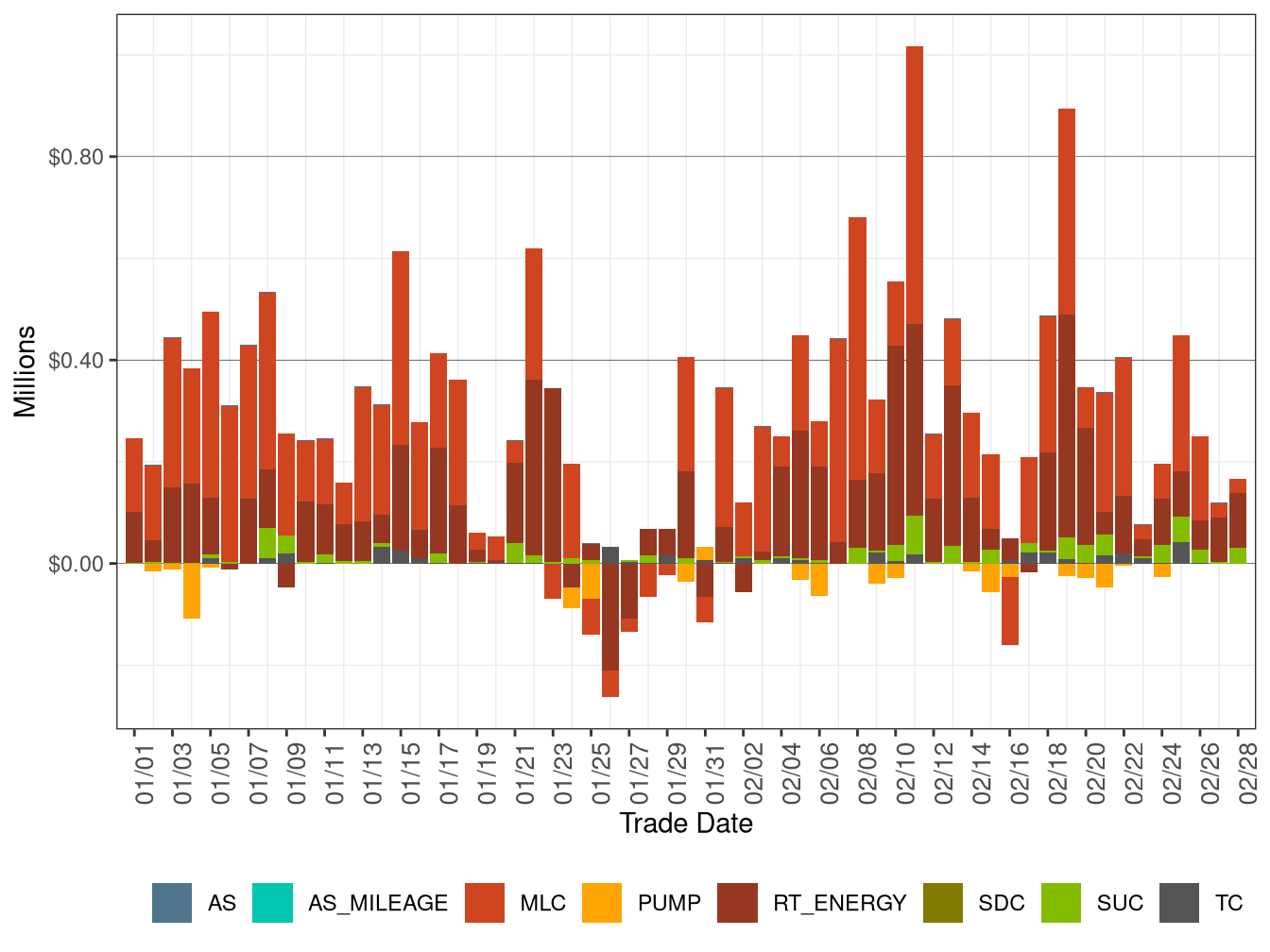 BCR Allocation in RT by Cost Component