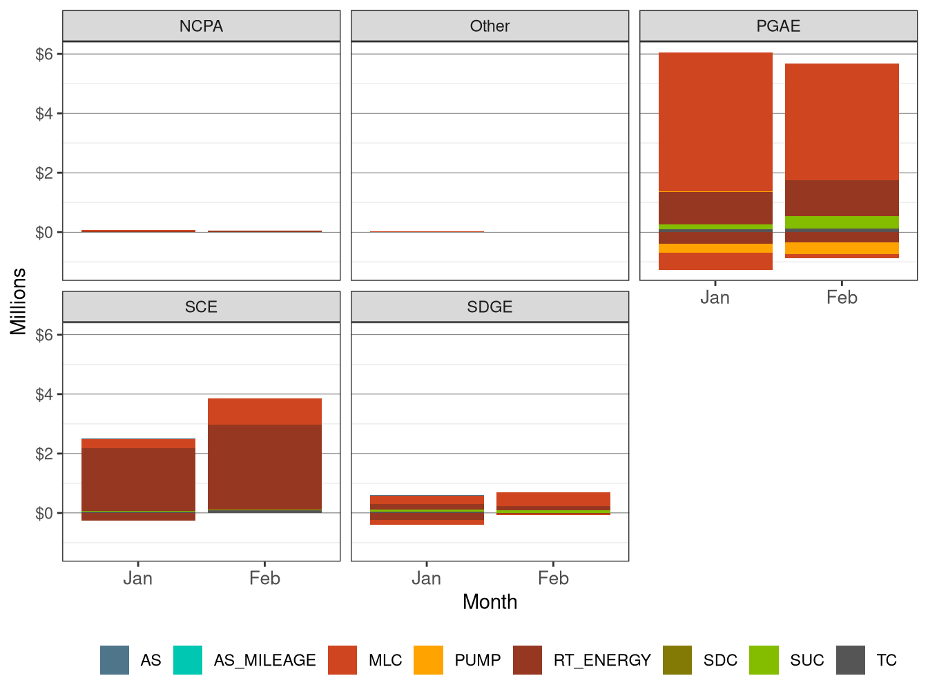 Monthly BCR Allocation in RT by UDC and Cost Component