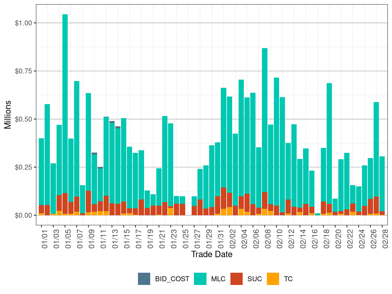 BCR Allocation in RUC by Cost Component