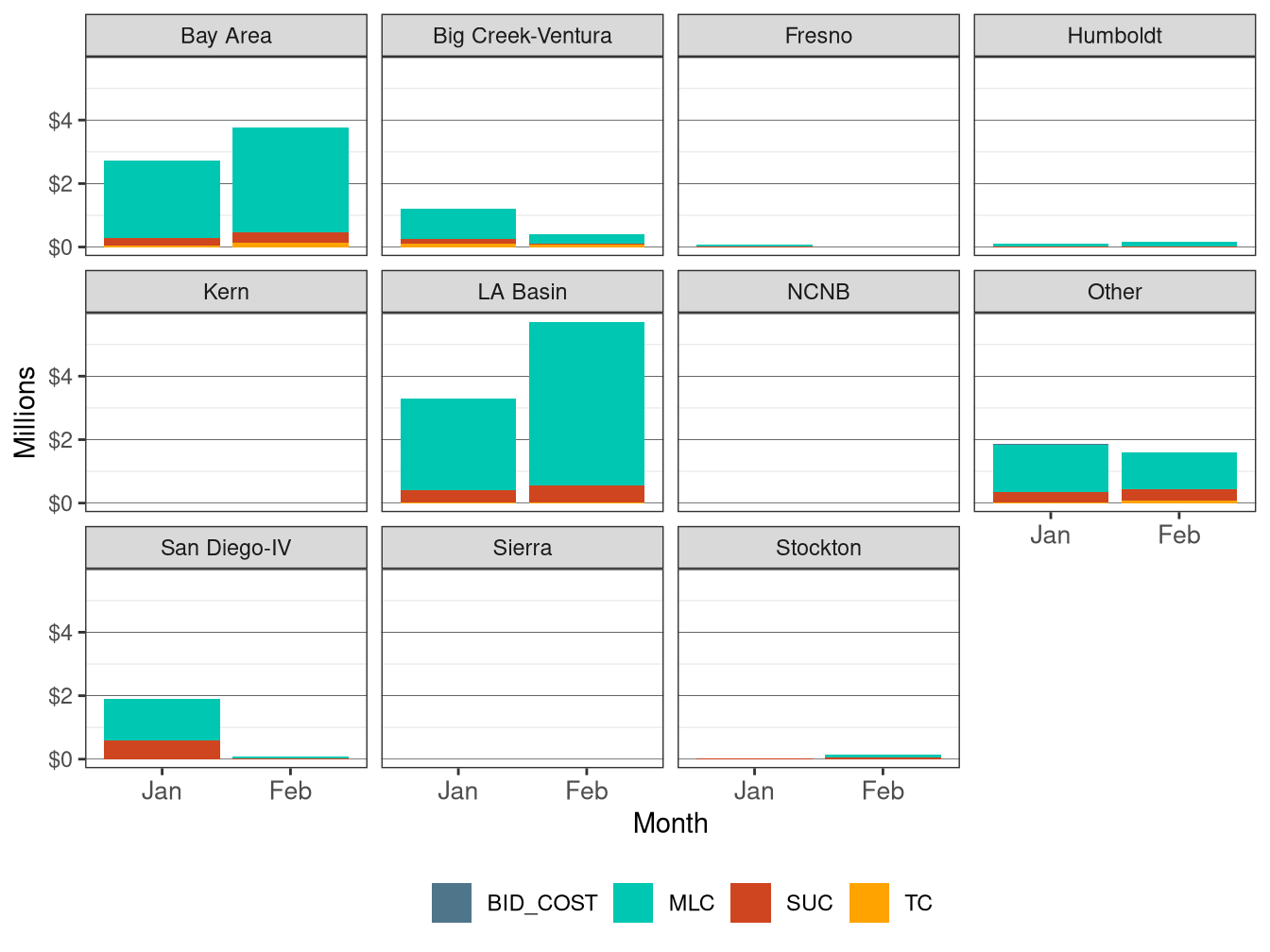 Monthly BCR Allocation in RUC by LCR and Cost Component