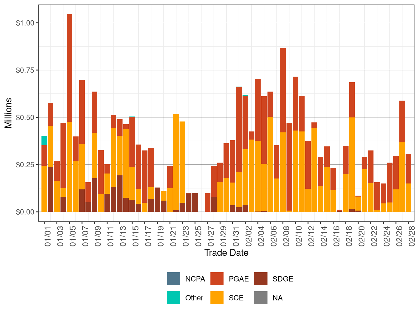 BCR Allocation in RUC by UDC