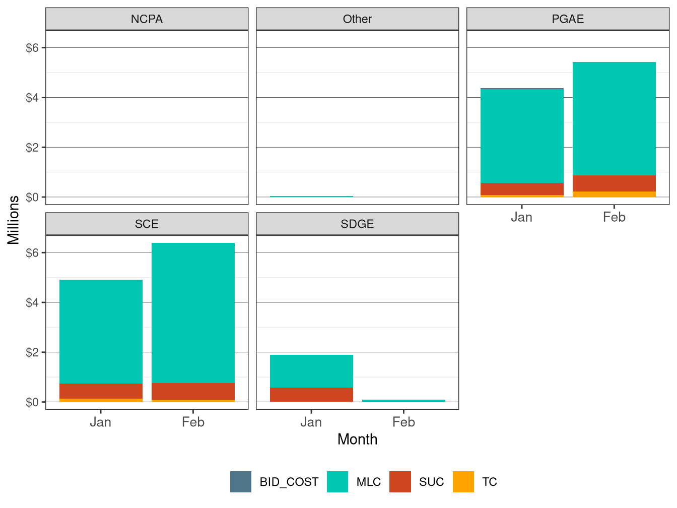 Monthly BCR Allocation in RUC by UDC and Cost Component
