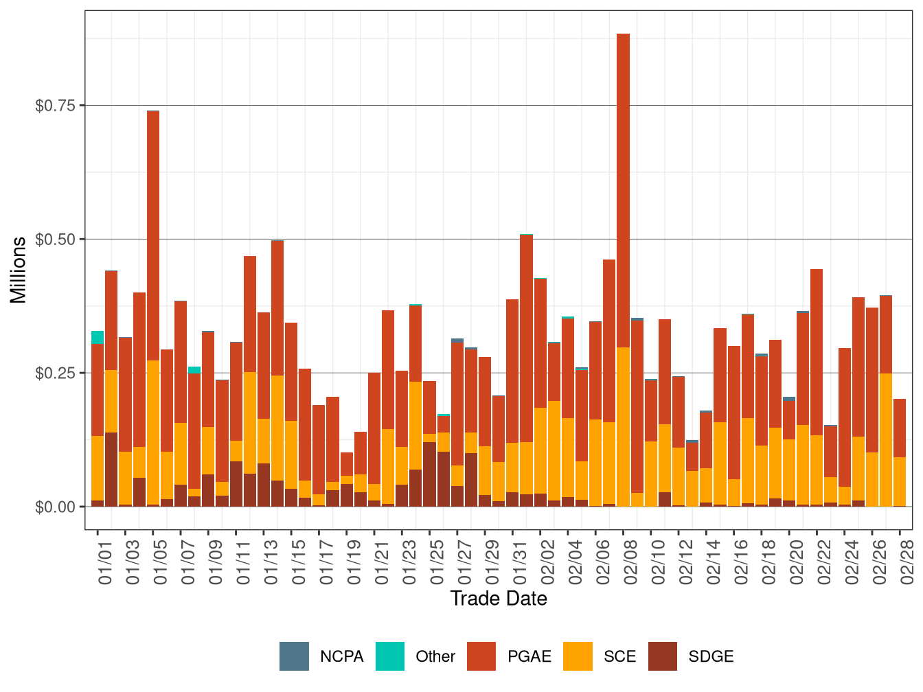 Bid Cost Recovery Allocation by UDC