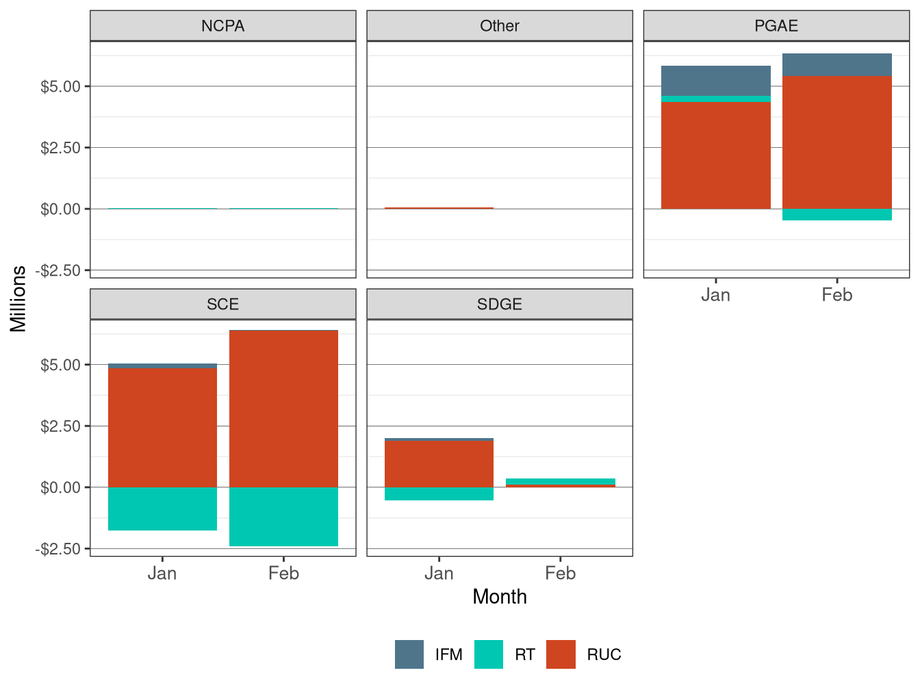 Monthly Bid Cost Recovery Allocation by UDC and Market